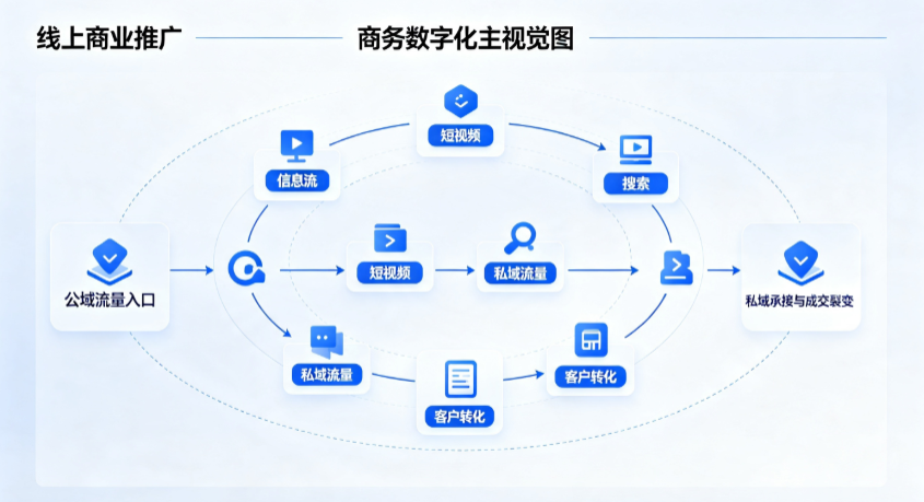 谢通门县线上商业推广怎么做？全域流量闭环搭建与低成本转化实战指南